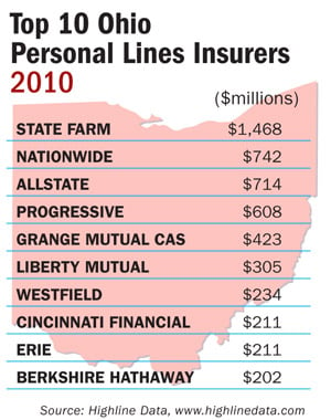 Ohio Personal Lines Insurers